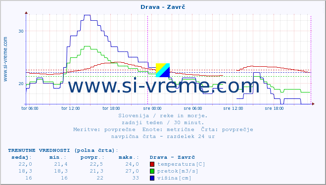 POVPREČJE :: Drava - Zavrč :: temperatura | pretok | višina :: zadnji teden / 30 minut.