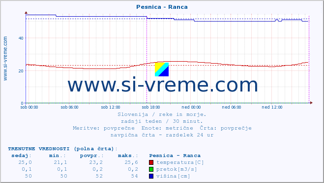 POVPREČJE :: Pesnica - Ranca :: temperatura | pretok | višina :: zadnji teden / 30 minut.