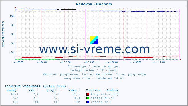 POVPREČJE :: Radovna - Podhom :: temperatura | pretok | višina :: zadnji teden / 30 minut.