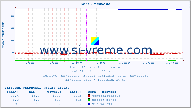 POVPREČJE :: Sora - Medvode :: temperatura | pretok | višina :: zadnji teden / 30 minut.