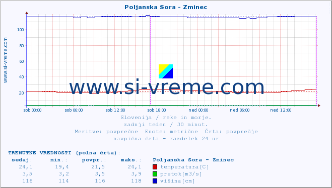 POVPREČJE :: Poljanska Sora - Zminec :: temperatura | pretok | višina :: zadnji teden / 30 minut.