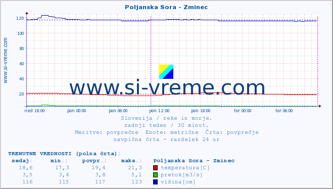 POVPREČJE :: Poljanska Sora - Zminec :: temperatura | pretok | višina :: zadnji teden / 30 minut.