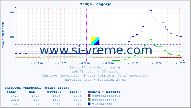 POVPREČJE :: Medija - Zagorje :: temperatura | pretok | višina :: zadnji teden / 30 minut.