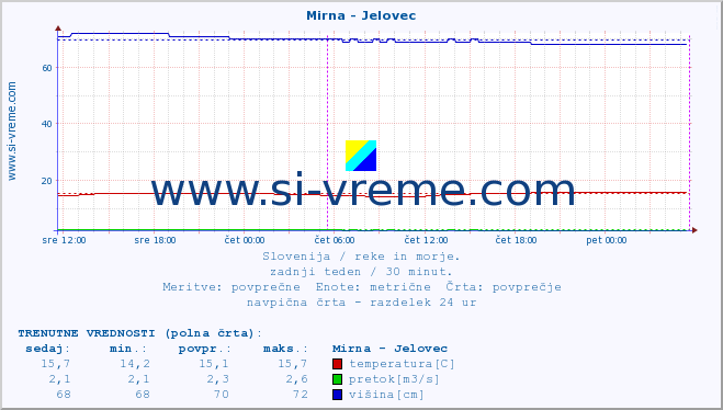 POVPREČJE :: Mirna - Jelovec :: temperatura | pretok | višina :: zadnji teden / 30 minut.