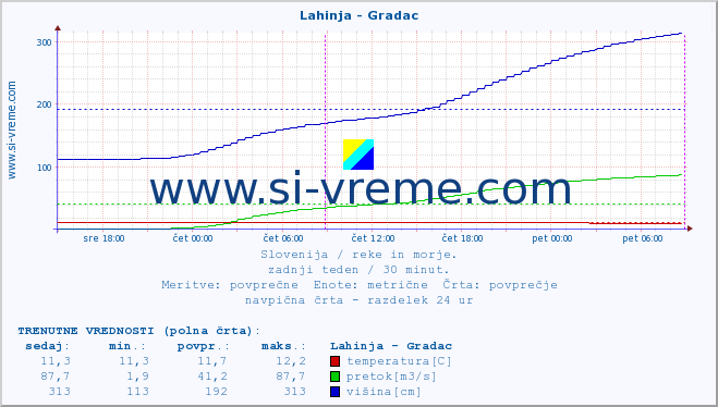 POVPREČJE :: Lahinja - Gradac :: temperatura | pretok | višina :: zadnji teden / 30 minut.