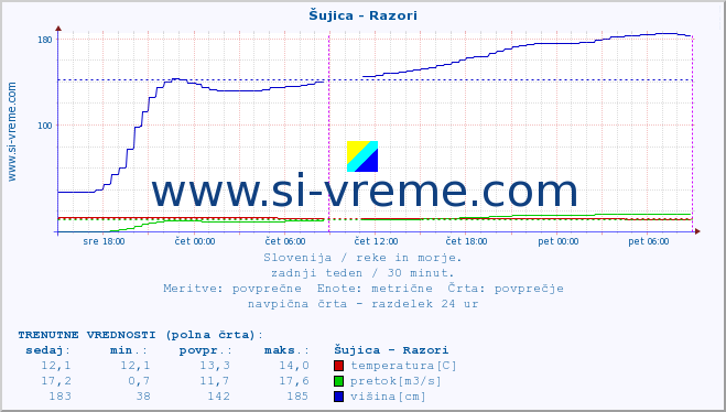 POVPREČJE :: Šujica - Razori :: temperatura | pretok | višina :: zadnji teden / 30 minut.