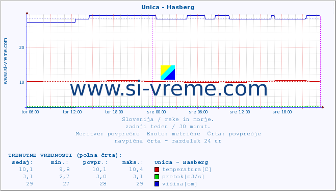 POVPREČJE :: Unica - Hasberg :: temperatura | pretok | višina :: zadnji teden / 30 minut.