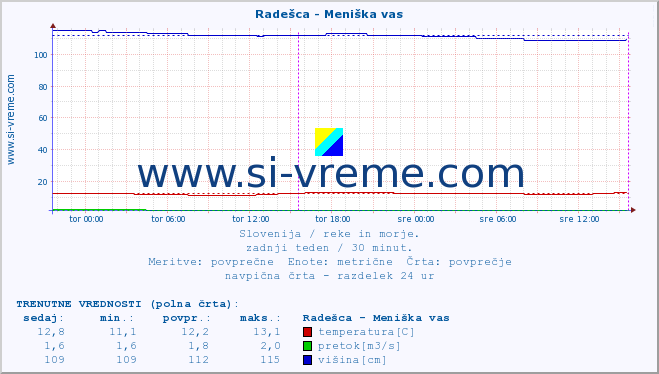 POVPREČJE :: Radešca - Meniška vas :: temperatura | pretok | višina :: zadnji teden / 30 minut.