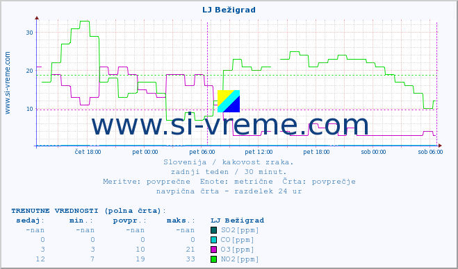 POVPREČJE :: LJ Bežigrad :: SO2 | CO | O3 | NO2 :: zadnji teden / 30 minut.