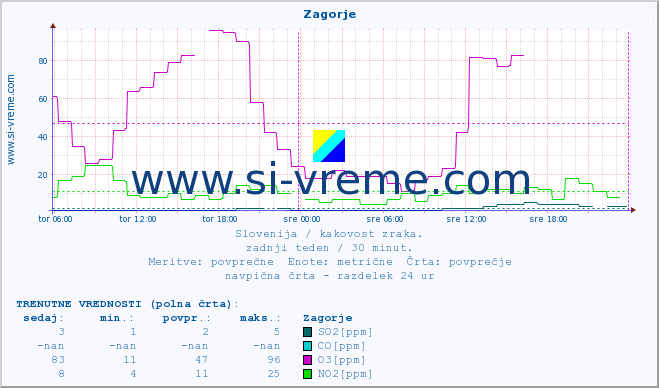 POVPREČJE :: Zagorje :: SO2 | CO | O3 | NO2 :: zadnji teden / 30 minut.