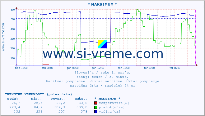 POVPREČJE :: * MAKSIMUM * :: temperatura | pretok | višina :: zadnji teden / 30 minut.