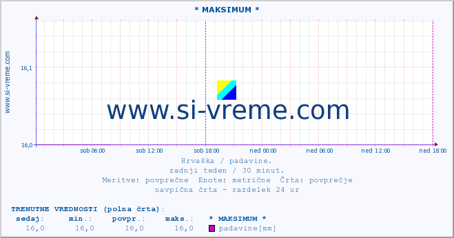 POVPREČJE :: * MAKSIMUM * :: padavine :: zadnji teden / 30 minut.