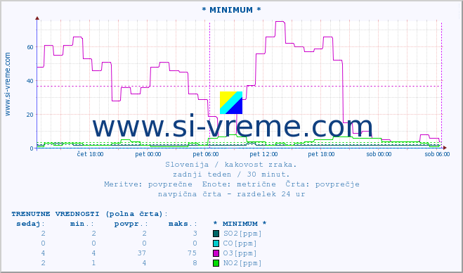 POVPREČJE :: * MINIMUM * :: SO2 | CO | O3 | NO2 :: zadnji teden / 30 minut.