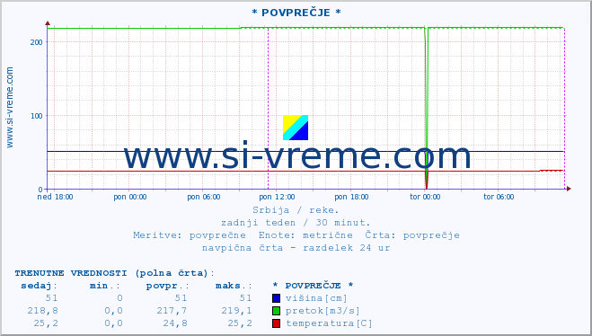 POVPREČJE :: * POVPREČJE * :: višina | pretok | temperatura :: zadnji teden / 30 minut.