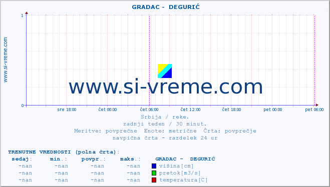 POVPREČJE ::  GRADAC -  DEGURIĆ :: višina | pretok | temperatura :: zadnji teden / 30 minut.