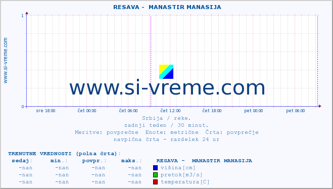 POVPREČJE ::  RESAVA -  MANASTIR MANASIJA :: višina | pretok | temperatura :: zadnji teden / 30 minut.