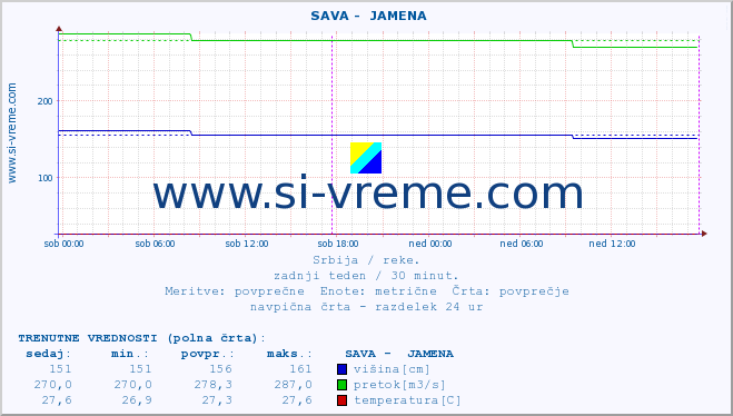 POVPREČJE ::  SAVA -  JAMENA :: višina | pretok | temperatura :: zadnji teden / 30 minut.