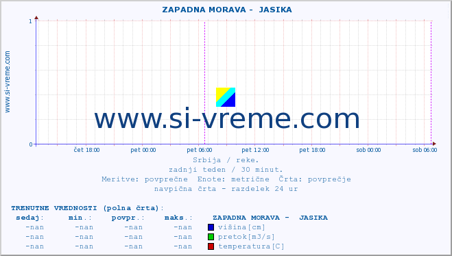 POVPREČJE ::  ZAPADNA MORAVA -  JASIKA :: višina | pretok | temperatura :: zadnji teden / 30 minut.