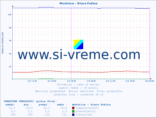 POVPREČJE :: Mostnica - Stara Fužina :: temperatura | pretok | višina :: zadnji teden / 30 minut.