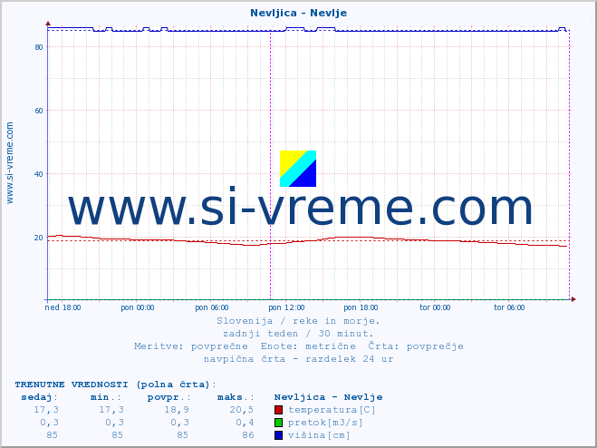 POVPREČJE :: Nevljica - Nevlje :: temperatura | pretok | višina :: zadnji teden / 30 minut.