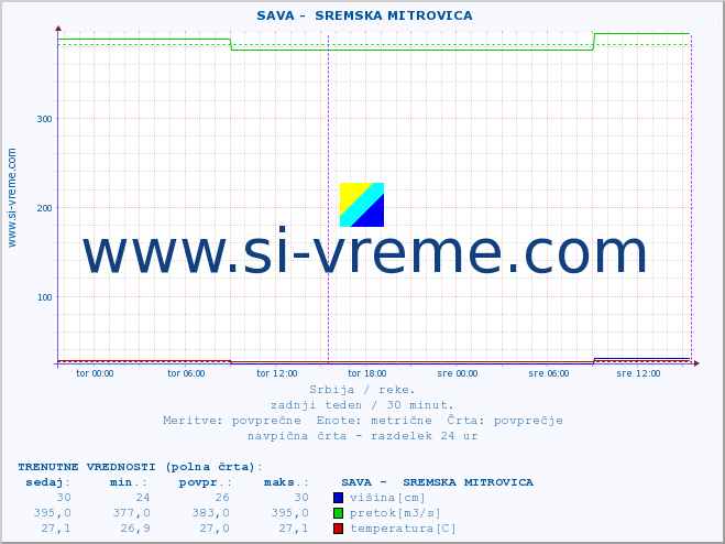 POVPREČJE ::  SAVA -  SREMSKA MITROVICA :: višina | pretok | temperatura :: zadnji teden / 30 minut.