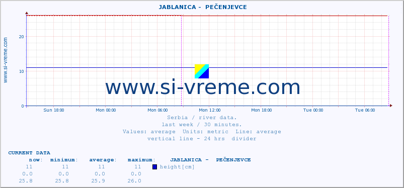  ::  JABLANICA -  PEČENJEVCE :: height |  |  :: last week / 30 minutes.