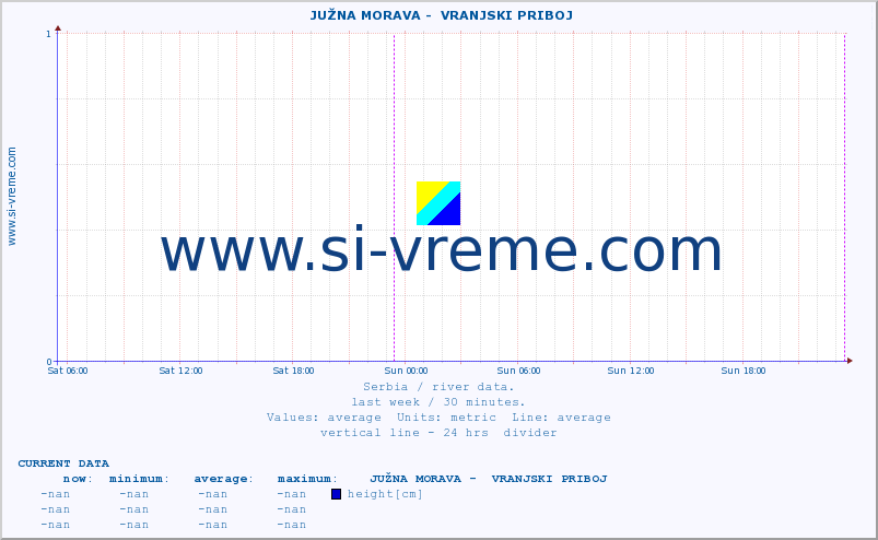  ::  JUŽNA MORAVA -  VRANJSKI PRIBOJ :: height |  |  :: last week / 30 minutes.