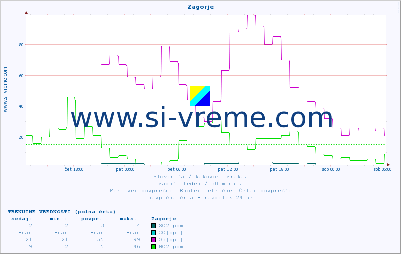 POVPREČJE :: Zagorje :: SO2 | CO | O3 | NO2 :: zadnji teden / 30 minut.