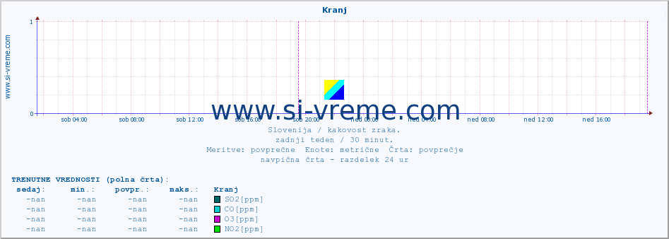 POVPREČJE :: Kranj :: SO2 | CO | O3 | NO2 :: zadnji teden / 30 minut.