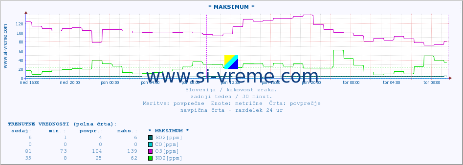 POVPREČJE :: * MAKSIMUM * :: SO2 | CO | O3 | NO2 :: zadnji teden / 30 minut.