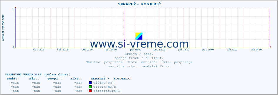 POVPREČJE ::  SKRAPEŽ -  KOSJERIĆ :: višina | pretok | temperatura :: zadnji teden / 30 minut.