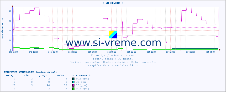 POVPREČJE :: * MINIMUM * :: SO2 | CO | O3 | NO2 :: zadnji teden / 30 minut.