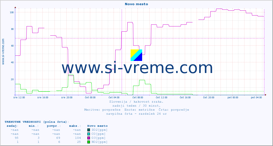 POVPREČJE :: Novo mesto :: SO2 | CO | O3 | NO2 :: zadnji teden / 30 minut.