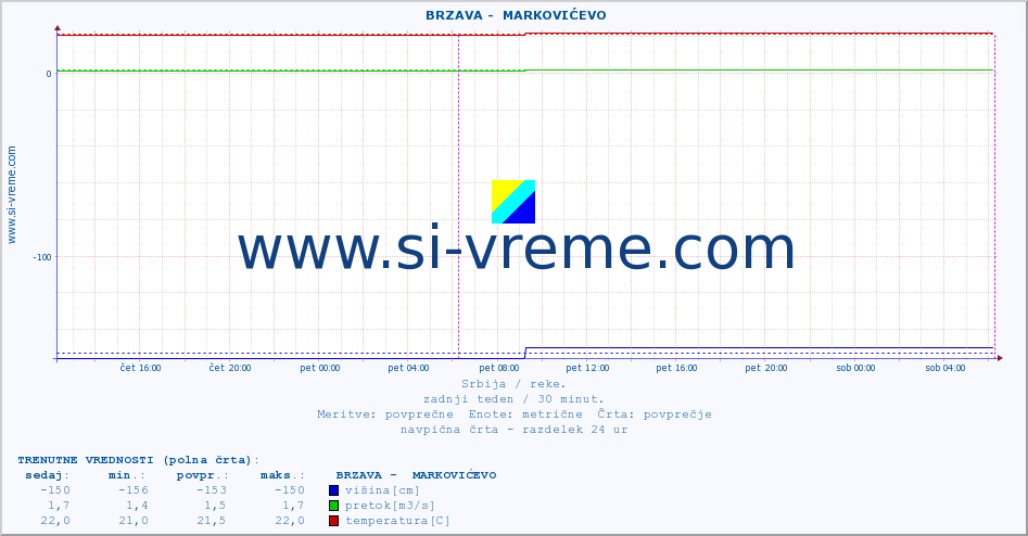 POVPREČJE ::  BRZAVA -  MARKOVIĆEVO :: višina | pretok | temperatura :: zadnji teden / 30 minut.