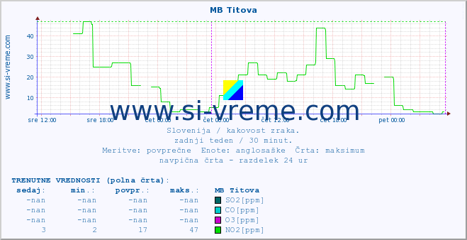 POVPREČJE :: MB Titova :: SO2 | CO | O3 | NO2 :: zadnji teden / 30 minut.