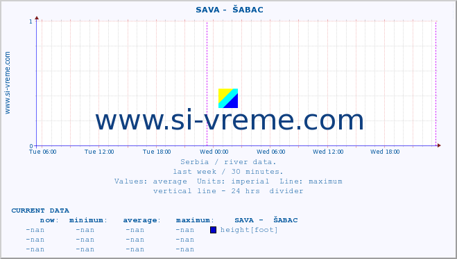  ::  SAVA -  ŠABAC :: height |  |  :: last week / 30 minutes.