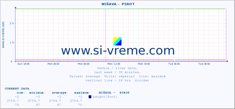  ::  NIŠAVA -  PIROT :: height |  |  :: last week / 30 minutes.