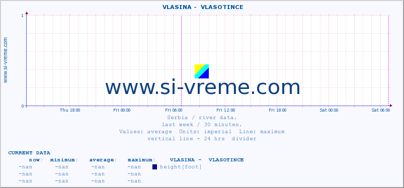  ::  VLASINA -  VLASOTINCE :: height |  |  :: last week / 30 minutes.