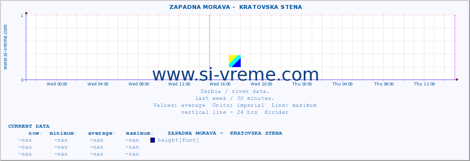  ::  ZAPADNA MORAVA -  KRATOVSKA STENA :: height |  |  :: last week / 30 minutes.