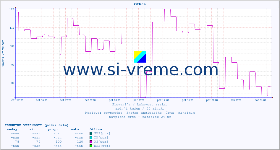 POVPREČJE :: Otlica :: SO2 | CO | O3 | NO2 :: zadnji teden / 30 minut.