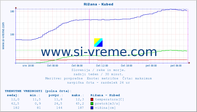 POVPREČJE :: Rižana - Kubed :: temperatura | pretok | višina :: zadnji teden / 30 minut.