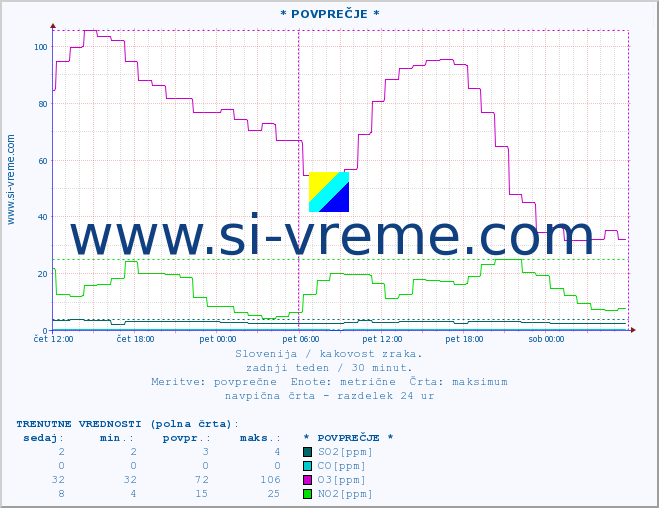 POVPREČJE :: * POVPREČJE * :: SO2 | CO | O3 | NO2 :: zadnji teden / 30 minut.