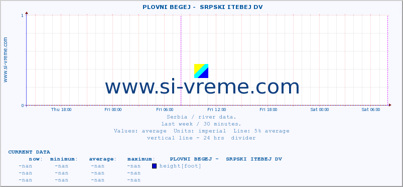  ::  PLOVNI BEGEJ -  SRPSKI ITEBEJ DV :: height |  |  :: last week / 30 minutes.