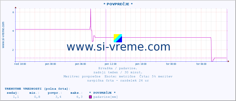 POVPREČJE :: * POVPREČJE * :: padavine :: zadnji teden / 30 minut.