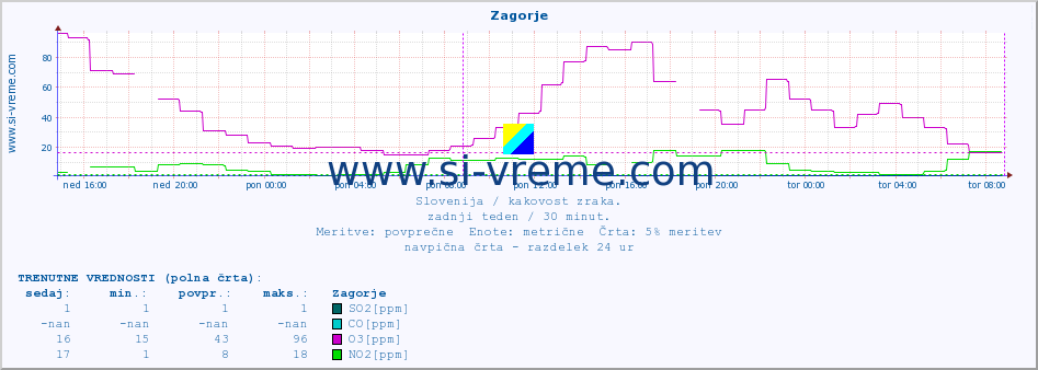 POVPREČJE :: Zagorje :: SO2 | CO | O3 | NO2 :: zadnji teden / 30 minut.