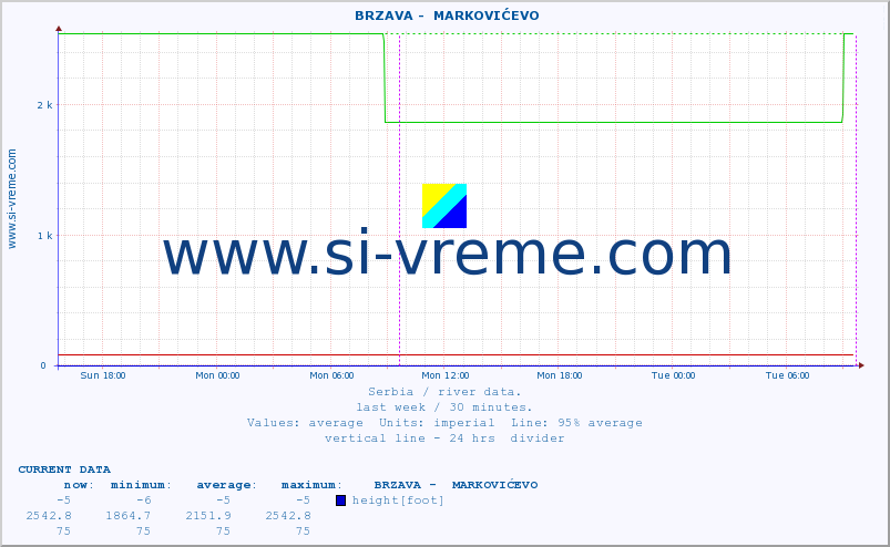  ::  BRZAVA -  MARKOVIĆEVO :: height |  |  :: last week / 30 minutes.