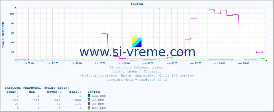 POVPREČJE :: Iskrba :: SO2 | CO | O3 | NO2 :: zadnji teden / 30 minut.