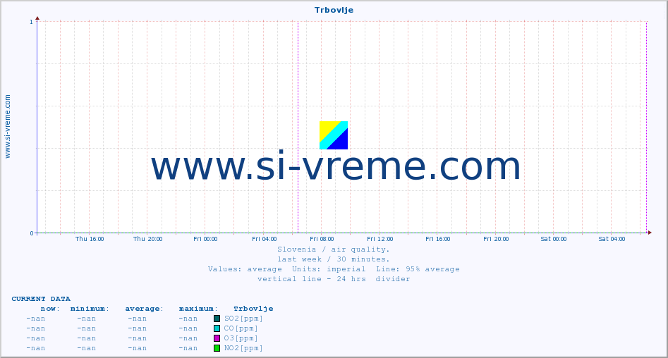  :: Trbovlje :: SO2 | CO | O3 | NO2 :: last week / 30 minutes.