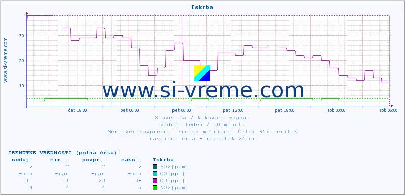 POVPREČJE :: Iskrba :: SO2 | CO | O3 | NO2 :: zadnji teden / 30 minut.