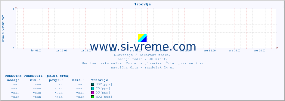 POVPREČJE :: Trbovlje :: SO2 | CO | O3 | NO2 :: zadnji teden / 30 minut.